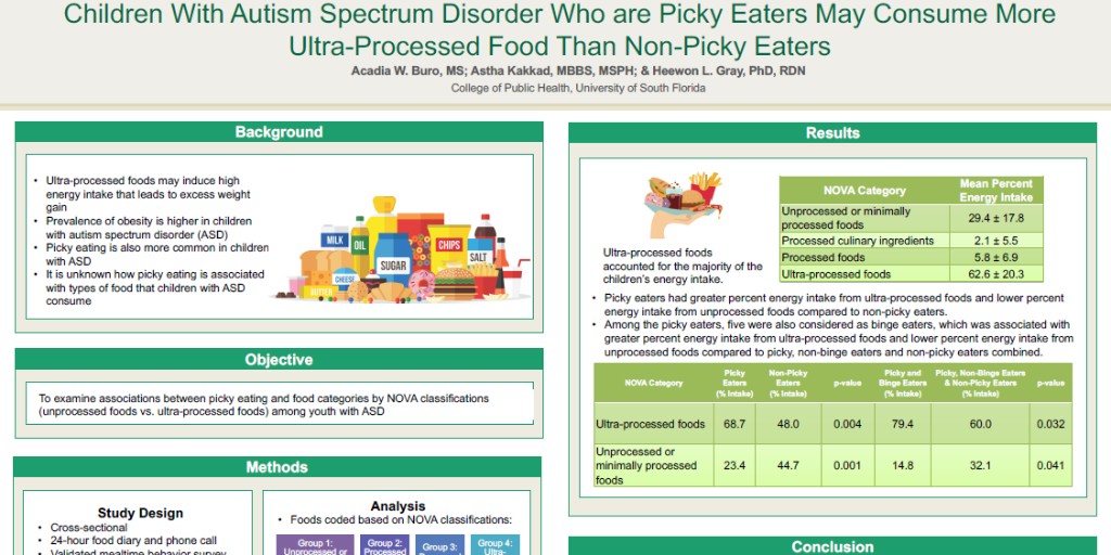 P120: Children with Autism Spectrum Disorder Who Are Picky Eaters May Consume More Ultra-Processed Foods than Non-Picky Eaters, Acadia Buro MS , University of South Florida #SNEB2020
ow.ly/ZBB950AHryU
