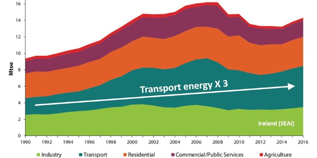 EthanolEurope's tweet photo. GHG-emissions of the transport sector rise 1-3% every year in Ireland. EV uptake is slower than imagined. All climate progress made to date is biofuels. Switching to ⛽️ E10 petrol is a no brainer to expand the benefits of biofuels.
👉 https://t.co/NmvozxxuL1 https://t.co/LDTHWbDPiv