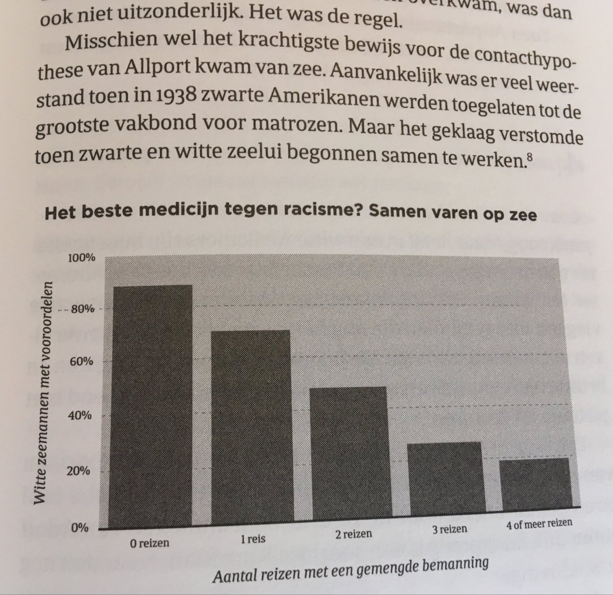 Uit het boek ‘De meeste mensen deugen’ van @RutgerBregman: Het beste medicijn tegen racisme? Samen varen op zee ⚓️ p. 423