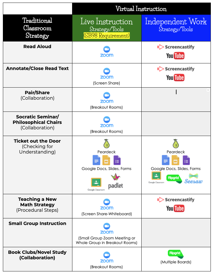 Allison Hodges (@allisonhodges77) on Twitter photo Traditional Setting vs. Virtual Setting
Here's a handy resource to help you decide which digital tools you can use during virtual instruction! (My Faves) docs.google.com/document/d/1ZK…
#virtuallearning #distancelearning @Flipgrid <a href="/Screencastify/">Screencastify 🎬</a> <a href="/padlet/">Padlet</a> <a href="/PearDeck/">Pear Deck Learning</a> @zoom_us <a href="/GoogleForEdu/">Google for Education</a> Traditional Setting vs. Virtual Setting
Here's a handy resource to help you decide which digital tools you can use during virtual instruction! (My Faves) docs.google.com/document/d/1ZK…
#virtuallearning #distancelearning @Flipgrid <a href="/Screencastify/">Screencastify 🎬</a> <a href="/padlet/">Padlet</a> <a href="/PearDeck/">Pear Deck Learning</a> @zoom_us <a href="/GoogleForEdu/">Google for Education</a>