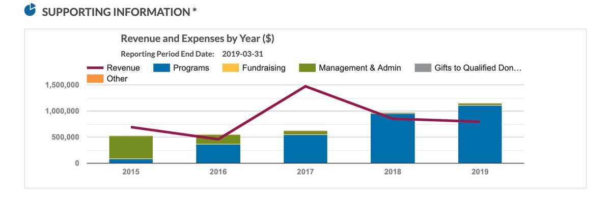 The money goes towards developing educational programming on residential schools and the way they have impacted “Survivors, their families, and their communities.”  http://Canadahelps.org  also provides a graph which shows how their money is spent in a fiscal year.