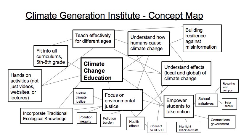 Heather324's tweet photo. Finishing up my concept map at the #stayinstitute for Climate Change Education. How does climate change relate to my classroom? @climategenorg @twcyouthclimate @noaaclimate https://t.co/8gNpIAa8Os