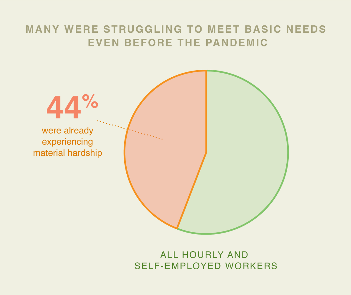 foodbankmetrodc's tweet photo. Even before the pandemic, 44% of hourly & self-employed workers in our region experienced difficulty paying for basic needs such as housing, utilities, food, or medical care (via @UrbanInstitute). Explore what this means for the growing #DMVHungerCrisis: https://t.co/nsIa7vNcvl https://t.co/tfwlNcx8eF