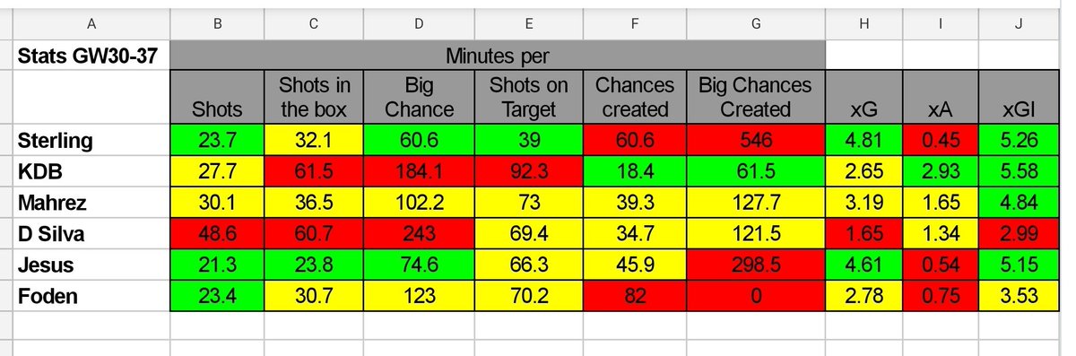 asset just to fit in another player. City should, in theory, score the most goals of any team in GW38 & their players have the highest ceiling too. Don't compromise.2. Here I have attached an image looking at the numbers of popular City assets since restart. Here are some