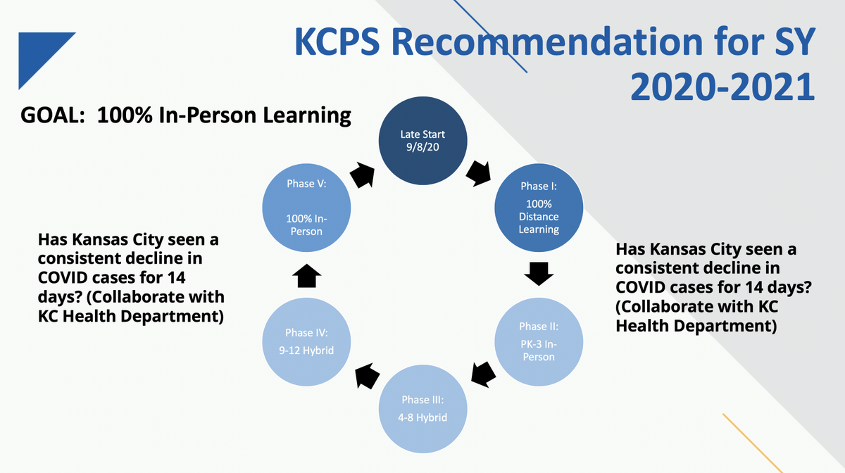 Today, our Board of Directors unanimously approved @MarkBedell_KCPS's recommendation to start classes on Sept. 8 for the 2020-2021 school year. Classes will end on June 10, 2021. We will provide detailed back-to-school plans with families next week. Stay tuned!
