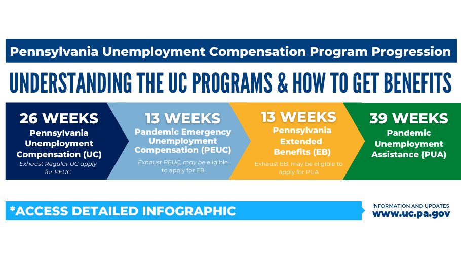 Pa Department Of Labor Industry On Twitter With The Federal Cares Act Programs State Extended Benefits Understanding Which Program You Should Apply For Can Seem Daunting Our Unemployment Compensation Program