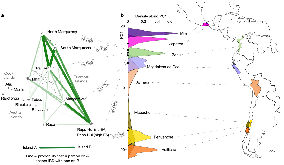which mix together results and interpretation, giving e.g. migration routes and barriers rather than genetic relationships. That isn't the case here. However, while Fig 4 is nice, I don't think it conveys the nature of what is inferred about the ancestral admixture.