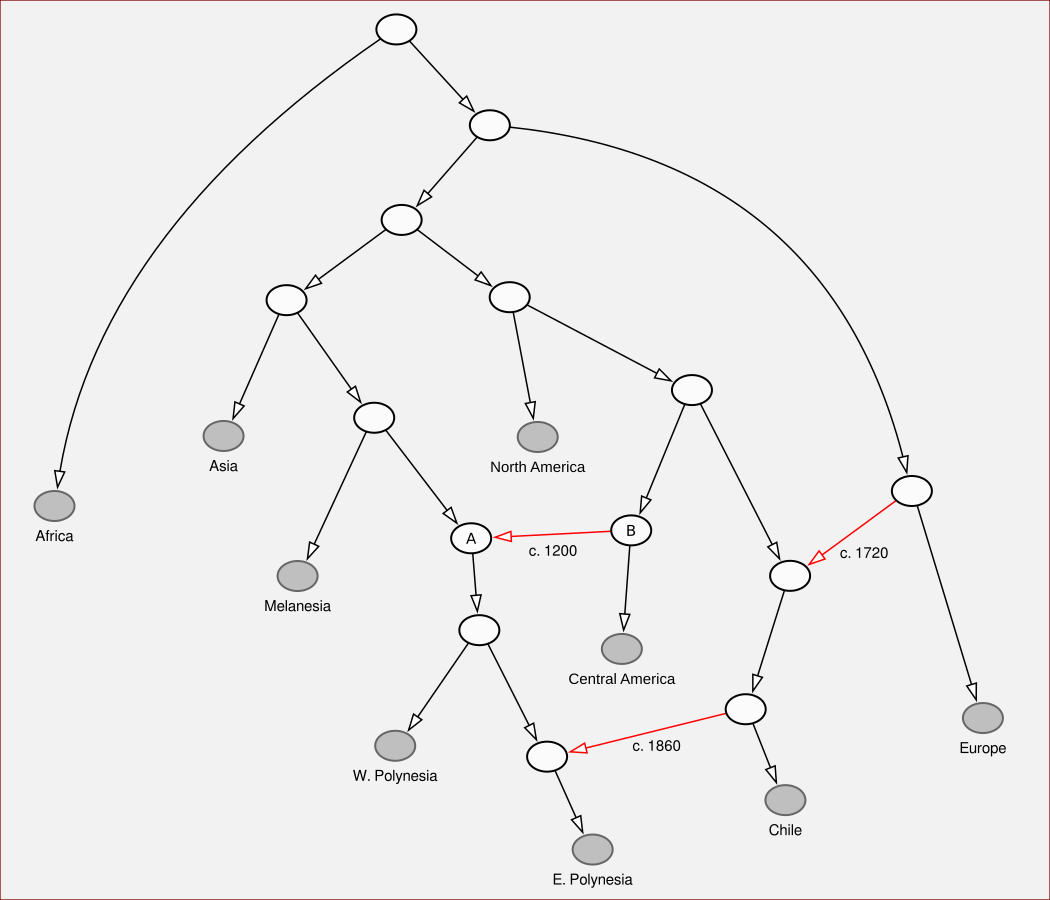 For me what's missing is something along the lines of an admixture graph, like the one I have sketched here, where filled nodes represent sampled populations in the regions indicated.