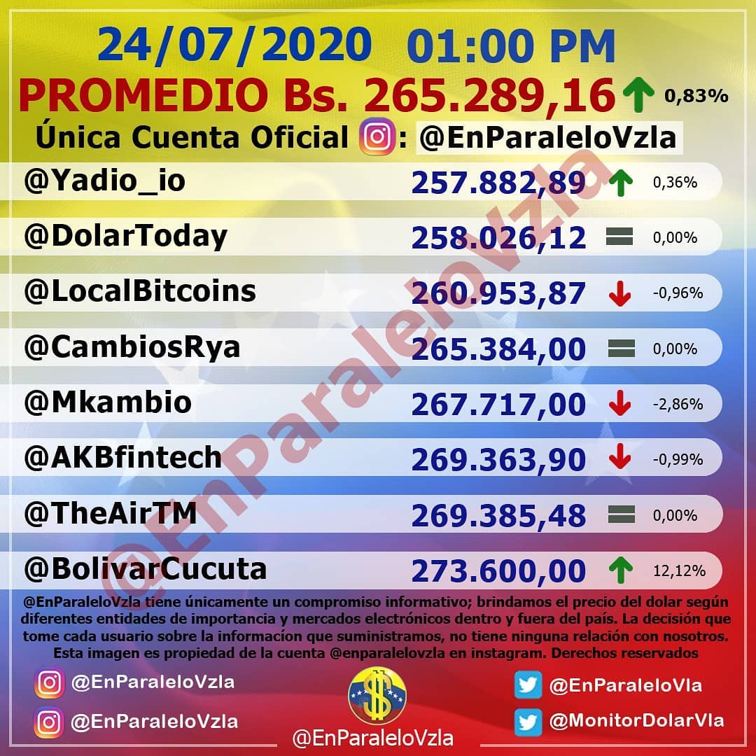 comedia_risas's tweet photo. Actualización:
🗓️ 24/07/2020
🕒 1:00 PM
💵 Bs. 265.289,16
🔺 0,83% Bs 2.177,42_
#enparalelovzla #monitordolarvzla #monitordolar #cucuta #dolar #inflacion #dolarparalelo #dolares #noticias #noticiasvenezuela #bitcoin #remesas #dolarbitcoin #miami #ventasonline #monitorenparalelovz https://t.co/K9YBpkbyhD