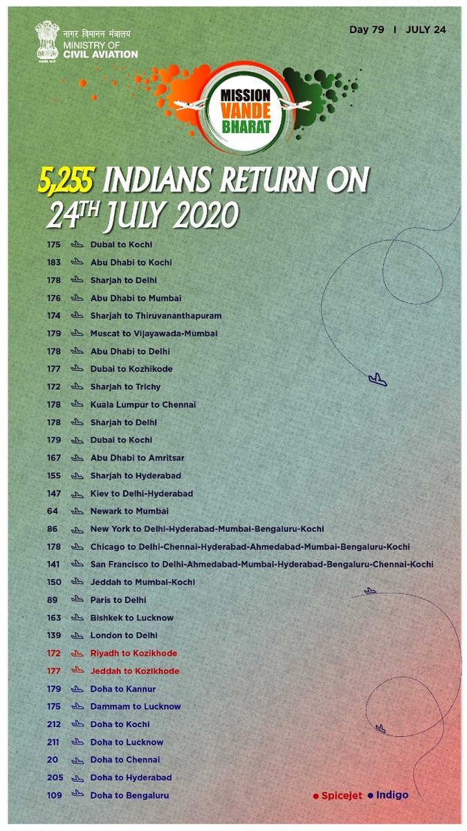 VBM is a mission of undaunted resilience. 

Pilots &amp; crew of @airindiain @FlyWithIX <a href="/IndiGo6E/">IndiGo</a> @goairlinesindia <a href="/airvistara/">Vistara</a> &amp; <a href="/flyspicejet/">SpiceJet</a> have flown around the world to fly back more than 266K stranded Indians.

Overall more than 800K have returned by various means since 6 May.