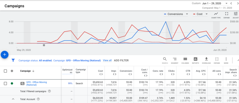 googleanalytics's tweet photo. "It’s important to pay close attention to your pay-per-click campaigns to identify any external changes that could significantly impact metrics."

5 Tips for Optimizing Your PPC Campaigns During the “New Normal” https://t.co/6Abv3NuJBe /by @GoFishDigital #measure https://t.co/iib460bwbF