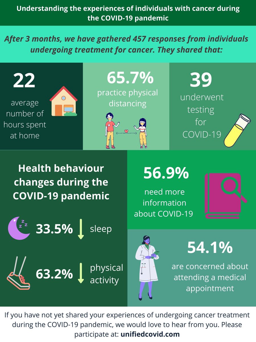 Dr Mary Abigail De Vera 🇨🇦🇵🇭 (@maryadevera) on Twitter photo Since launching #UNIFIEDStudy 3 months ago, we have been learning about the impacts of #COVID19 on patients with #cancer. It's an international survey for everyone undergoing treatment and still time to share.
Link 👉tinyurl.com/unifiedcancer
<a href="/CCOR_Study/">Colorectal Cancer Outcomes Research</a> <a href="/UBC/">University of British Columbia</a> <a href="/BCCancer/">BC Cancer</a> Since launching #UNIFIEDStudy 3 months ago, we have been learning about the impacts of #COVID19 on patients with #cancer. It's an international survey for everyone undergoing treatment and still time to share.
Link 👉tinyurl.com/unifiedcancer
<a href="/CCOR_Study/">Colorectal Cancer Outcomes Research</a> <a href="/UBC/">University of British Columbia</a> <a href="/BCCancer/">BC Cancer</a>