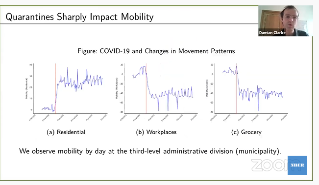 Third, moving to  #Chile, examining "rolling quarantines" [cool!] initial spike in calls to nat hotline [~200% higher] - presented by Damian Clarke [ @udechile] 4/n