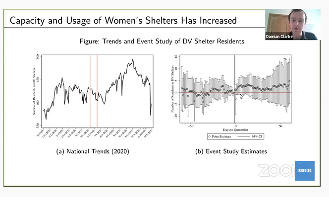 Interestingly, usage of women's shelters also has increased - lots of exciting follow-up, including attempts to break apart mechanisms & plans to re-interview panel of women in pre-COVID nationally-rep data 5/n