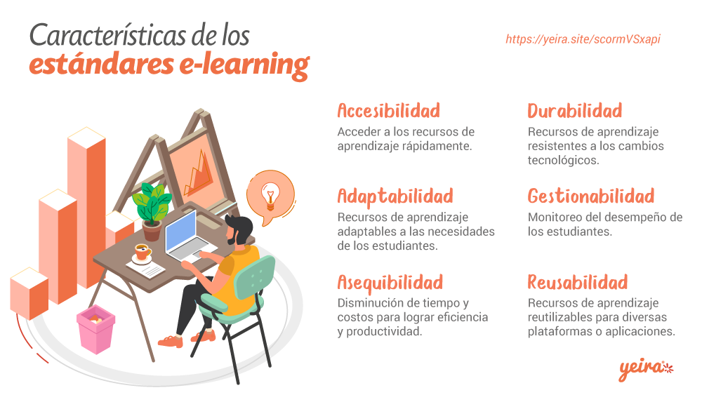 yeiraelearning's tweet photo. Lleva tu oferta de cursos en línea un paso adelante conociendo los principales estándares del #elearning

👉 https://t.co/mDNEcYv8cT 

#estándareselearning #technology #scorm #xapi #standards #studyonline #onlinelearning #YeiraBlog https://t.co/HiWWte4eAt