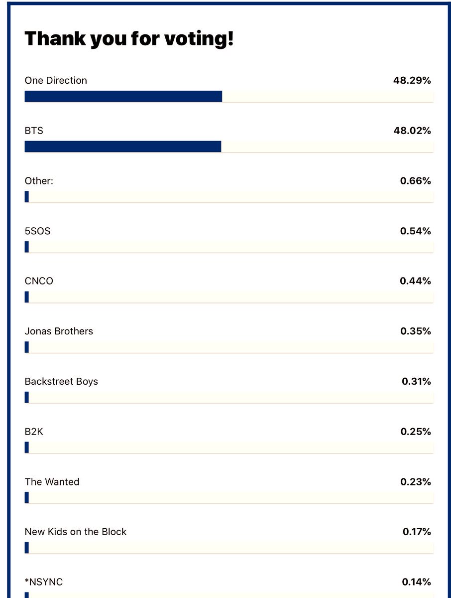 Guys keep voting for #OneDirection they have the most votes!!! #voteonedirection