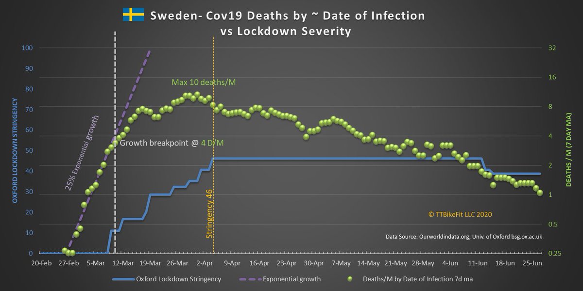 Let’s start w Sweden. What do we see? Infections as estimated by deaths from 25 days later started growing at a true exponential 25% rate (compounding at 1.25%^t). But we see a break in rate rather soon at a daily level of 4D/M. Long before the weak 46 stingency nonlockdown. 4/