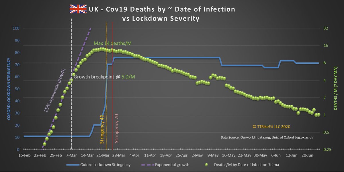 Here’s the UK. A very similar curve to Sweden. Same initial 25% exp growth, higher breakpoint at 5/M, and higher peak at 14/M. Growth rate nosing over before more stringent 76 lockdown. Looks like that wasn’t useful... now let’s look at the worst hit...6/