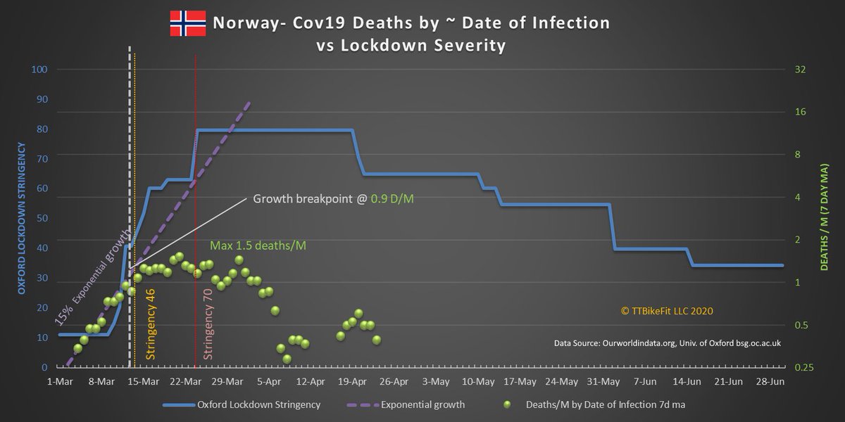 Surely Norway did a great job locking down and squashing the curve- or did they? Norway has admitted they regret their short but stringent lockdown. Here we see that Norway barely had a curve to squash! Relatively low 15% initial exp growth, breakpoint at <1 D/M, peak 1.5 D/M. 8/