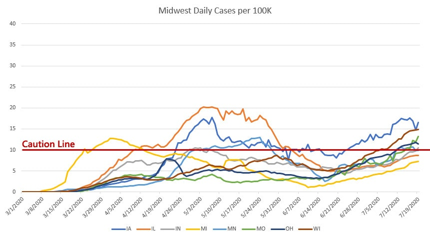 Michigan is a great example of how early case counts didn't accurately measure the situation.If you look at cases only, you'd think that Iowa and Illinois had much worse infections that Michigan did /2