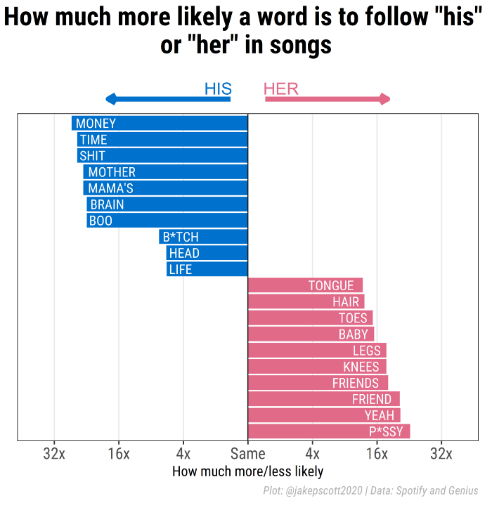 aimeeborders's tweet photo. Wow. Check out this analysis of gender and language in songs on @Spotify. The charts tell a really ugly story. Nice work by @jakepscott2020. https://t.co/Bbaitpfk3g
