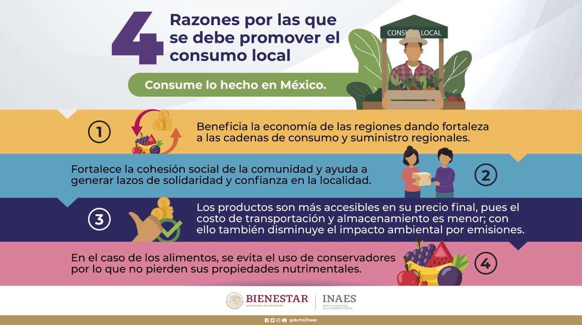 INAESMx's tweet photo. Desde la #EconomíaSocial invitamos al consumo local, permitiendo a todos crecer y consolidar proyectos regionales, elevando los niveles de bienestar en la comunidad.

Esto genera unidad y cohesión social. Para saber donde consumir diferentes productos visita @MercadoSolidar2 https://t.co/NPK992SlEd