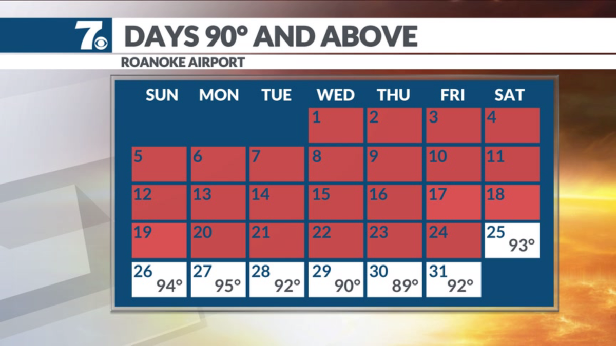 wattsupbrent's tweet photo. Another day of 90s in Roanoke Friday. That makes day 24. One more week of them, and the entire month of July will been 90°+. A historical moment in weather history gets even more odd. https://t.co/ZVjVCvbPpl