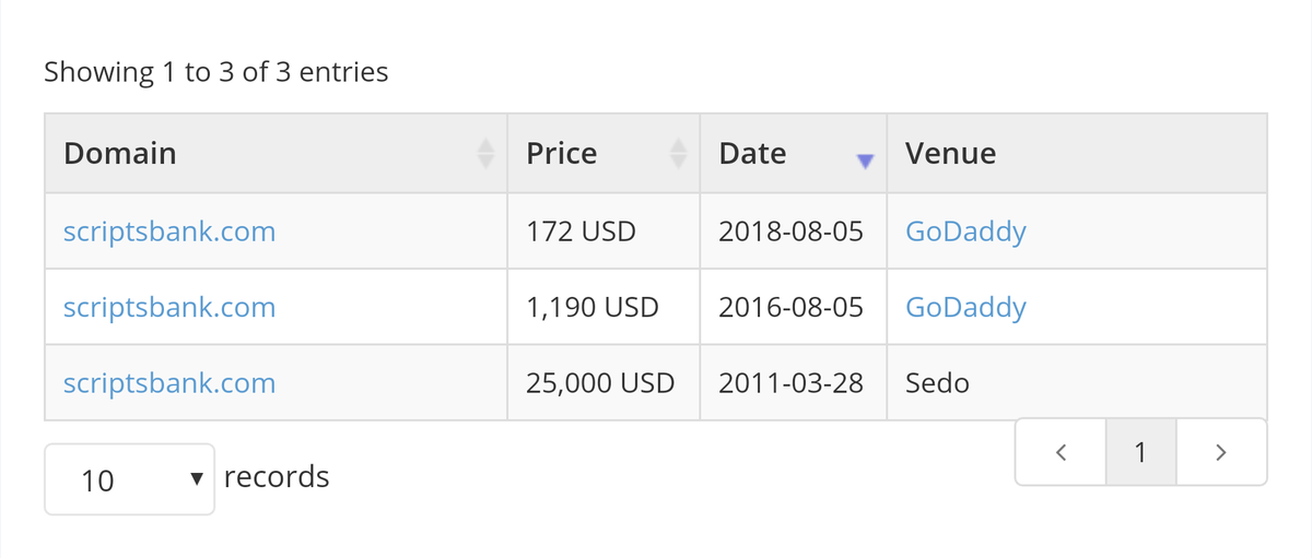 DomainGuide_co's tweet image. About 44% of the total registered names in the industry are not used,(145 million unused names) and they are out of the end users reach. This saturation increases the devaluation in the long run. Let's discuss such unique names which were lost on the trail.