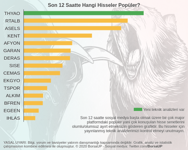 🚩 Popüler Hisseler
#thyao #rtalb #asels #kent #afyon #garan #deras #sise #cemas #ekgyo
Teknik analizler: borsaup.com/a/thyao,rtalb,…
Diğer #bist hisseleri için BorsaUP.com
#Borsa #Bist50 #Bist30 #Hisse