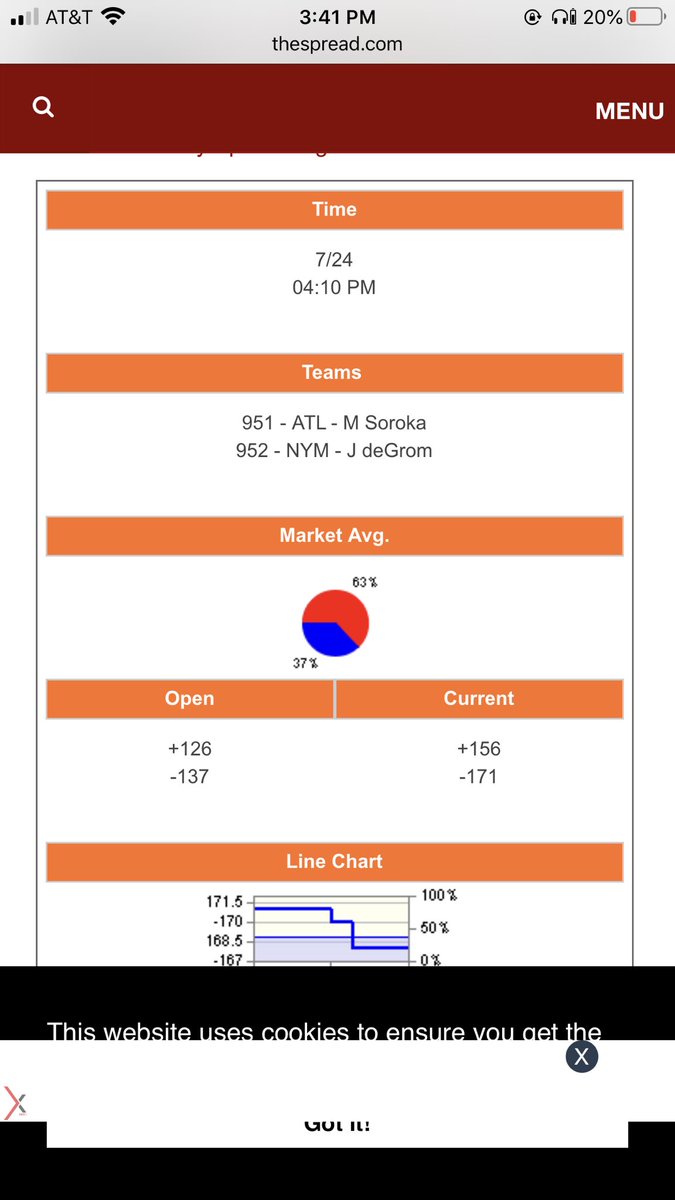 JasonRo61244885's tweet photo. @BarstoolBigCat You want a lock Dan? Explain to me how 37% are on the Mets but they jump from -137 to -171. Something fishy going on. Mets a lock. https://t.co/iTMmfHdQPk