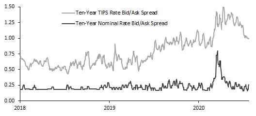 (3/4) The reason spot breakevens are going up and real rates are going down is that liquidity in the TIPS mkt is normalizing, finally. Bid/ask spreads in the TIPS mkt much slower to normalize than in the nominal market.