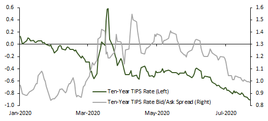 (4/4) As liquidity normalizes, the TIPS liquidity premium drops. This pushes TIPS yields down and spot breakevens up. There is no inflation story, just a liquidity story.