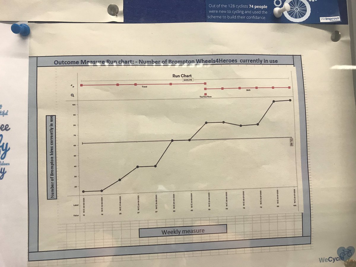 CatrionaRowland's tweet photo. Check out the @WeImproveBH board to celebrate different #QI projects around #NUH &amp; the #WeCycle project is 1st up with gr8 Progress on change ideas 💡 to allow #GreenPlan #ActiveTravel for as many staff as possible. Just in time for August 6th #Cycle2WorkDay https://t.co/fiam7RivlT