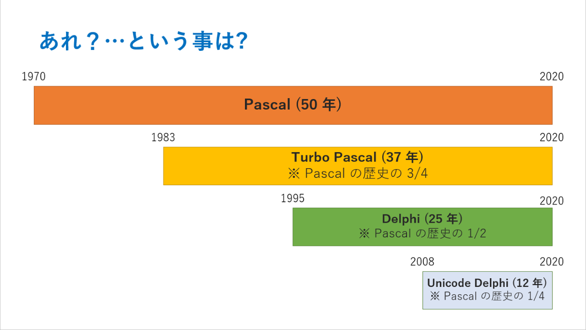 ht_deko's tweet image. 蒸し返すけど、今年は Pascal 50 周年で Delphi 25 周年。
Pascal の歴史の半分に Delphi が居た事になる。
#Pascal50th #Delphi25th