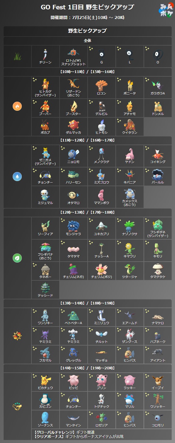 ポケモンgo攻略 みんポケ V Twitter Go Fest 1日目のテーマ別野生ピックアップ クイタラン アイアント アンノーン コロモリ モンジャラ ハリーセンの色違いが新たに実装されています T Co Iun6hq579z ポケモンgo T Co Uxyx5arkfk Twitter
