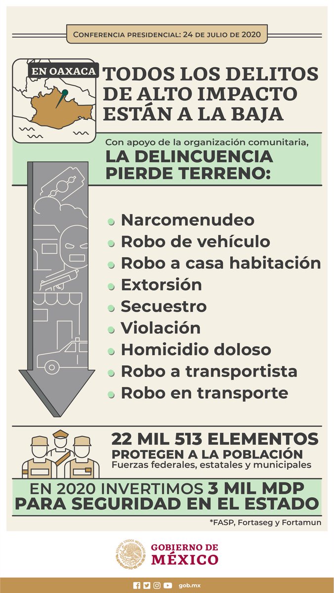 GobiernoMX's tweet photo. Trabajamos por la paz y la tranquilidad del pueblo en todo el territorio nacional. 

En Oaxaca:

💰 Invertimos 3 mil mdp en seguridad.
👮🏽‍♂️ 22 mil 513 elementos protegen a la población.
⛽️ Se redujo el robo de combustible.
��️ Todos los delitos de alto impacto están a la baja. https://t.co/9z8zHfX50o