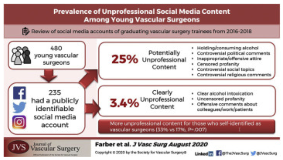 In the paper, "Prevalence of unprofessional social media content among young vascular surgeons", three male authors stalked young students' social media account for "inappropriate behavior". How can that be done unbiased and objective?  https://pubmed.ncbi.nlm.nih.gov/31882313/ 
