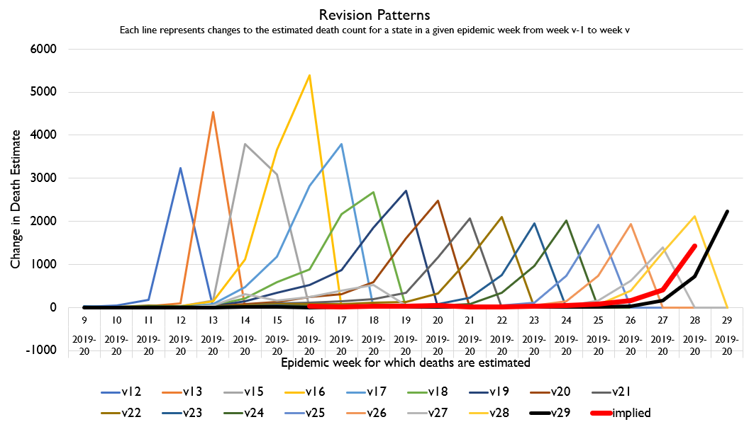 Here's NY's revision history. As you can see, revisions used to peak a lot higher. The latest revision came in smaller than the estimate I'm using.