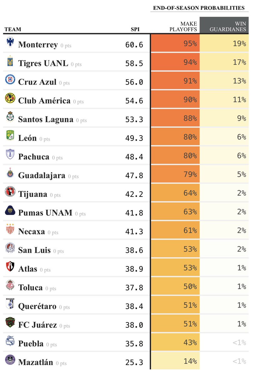 rayadosninety's tweet photo. .@FiveThirtyEight gives Monterrey a 95% chance of making the Liguilla and 19% chance of winning the the Guardianes ‘20 campaign. https://t.co/x06LCTVEgs