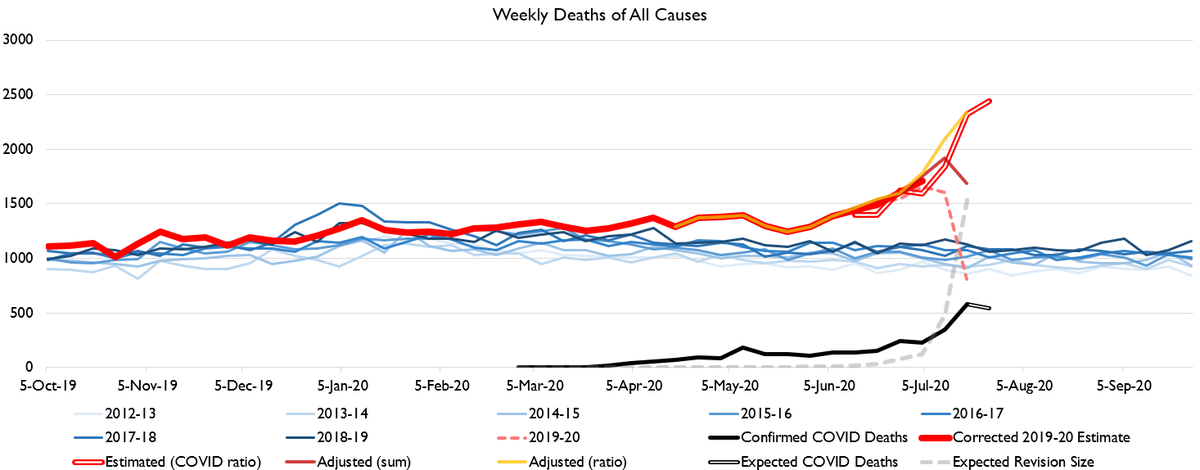 Here's Arizona. It's a bad situation. But if the official case data is to be believed (???) then excess deaths should begin to decline in the next week or two of data.