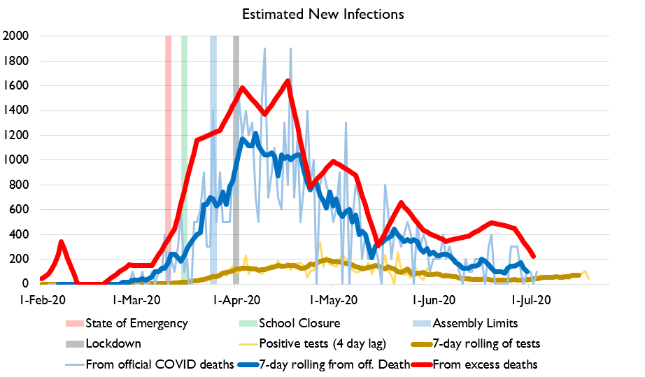 It's tempting to say the 2nd waves may be hitting counties that were previously untouched..... but here's estimated infections for DC. Note that the official case line is rising in recent weeks. There's only one "county" in DC!