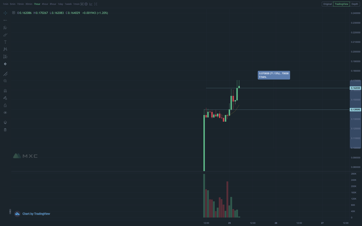 7  $DEC DecentrCringe post 10 of 10, scroll pastIf you're havin' alt gain problems i feel bad for you son, i got 99 problems but  $DEC ain't one.~70% in 48 hours and the show is just starting. Trade w/ me:  https://www.mxc.ai/auth/signup?inviteCode=1477L