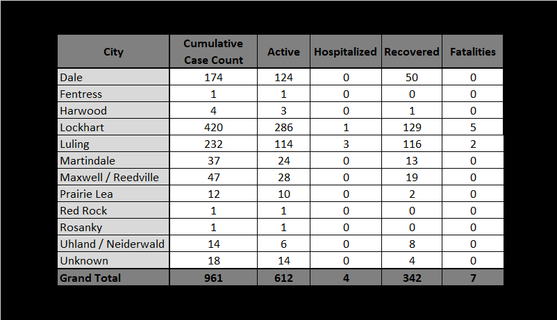 CCTXOEM's tweet photo. COVID-19 Weekly Update (July 18th-July 24th):

As of Friday, July 24 at 4 pm, Caldwell County has 961 confirmed cases of the Coronavirus (COVID-19), 613 active (4 hospitalized), 341 recovered, 7 fatalities.  There were 125 new confirmed cases and 2 additional fatalities. https://t.co/nMx2Gy7sPP
