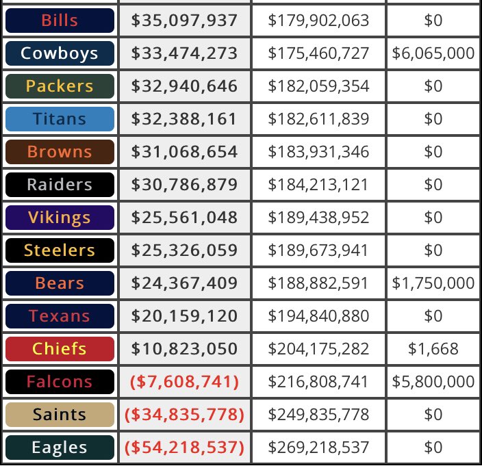 Estos son los equipos que ahora mismo están por encima del CAP de $175 millones que se está contemplando como piso.

💵Mucho trabajo de renegociación en puerta.

#NFLmx #NFLEsp