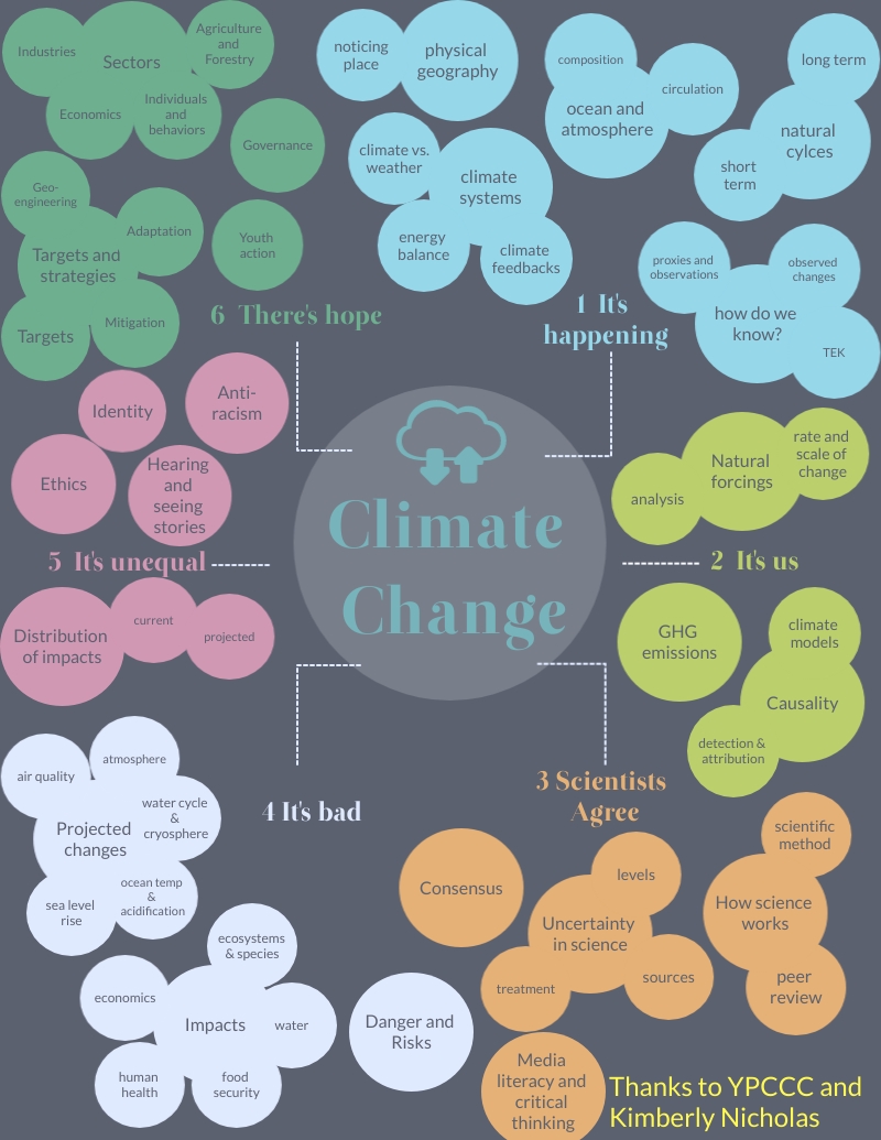 julia_m_sheldon's tweet photo. Finishing up my concept map at the amazing #StayInstitute for Climate Change Education. Excited to teach my new elective course on climate change! @ClimateGenOrg @TWCYouthClimate @NOAAClimate @KA_Nicholas @Ethel_Walker https://t.co/K6ds6a7IDU