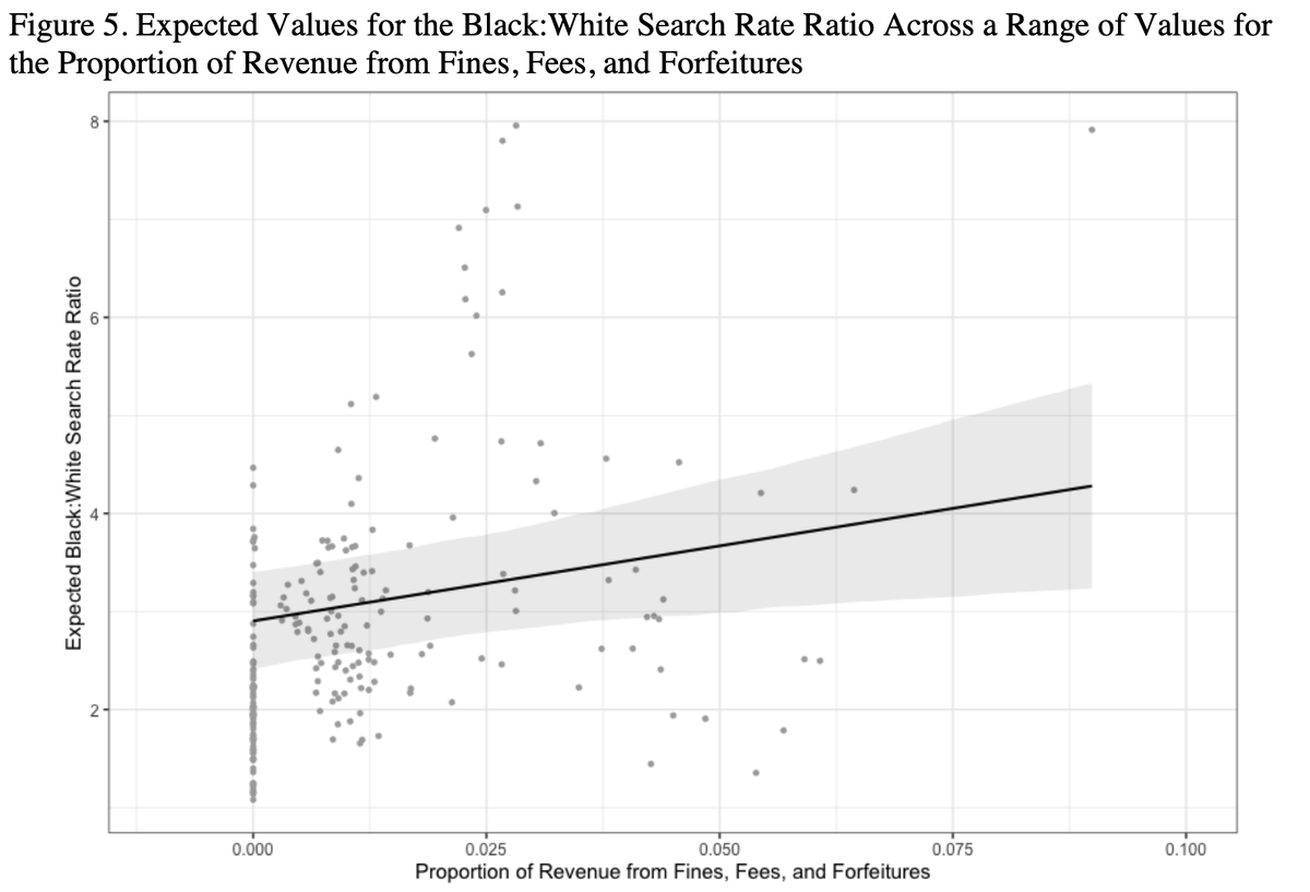 619/ "When cities rely more heavily on fines, fees, and forfeitures... racial disparity in searches increases... contraband hit-rates increase sharply for whites as a reliance on fees increases, but not for blacks."