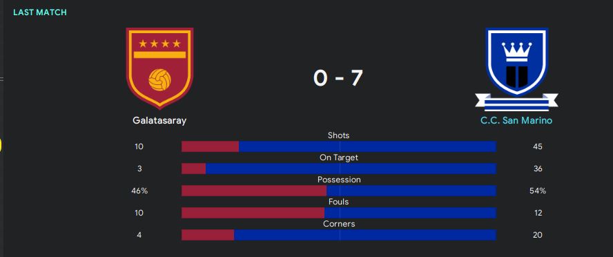 A record win for the San Marino club side against Galatasaray in the Champions League. We took 45 shots, 36 of which were on target, in hammering them 7-0. The attack is really clicking this season with 48 goals in 14 games in all competitions so far...  #FM20