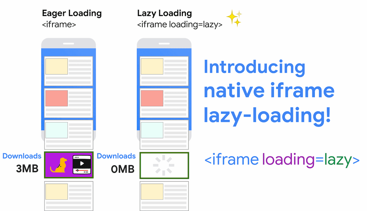 Hey! Ho! 

You can now lazy-load iframes, don't you know!

"It's time to lazy-load offscreen iframes"

Example: Use with YouTube imbeds to speed up your site in Chrome/Chromium-based browsers ⚡

And this is how we SEO!

web.dev/iframe-lazy-lo…