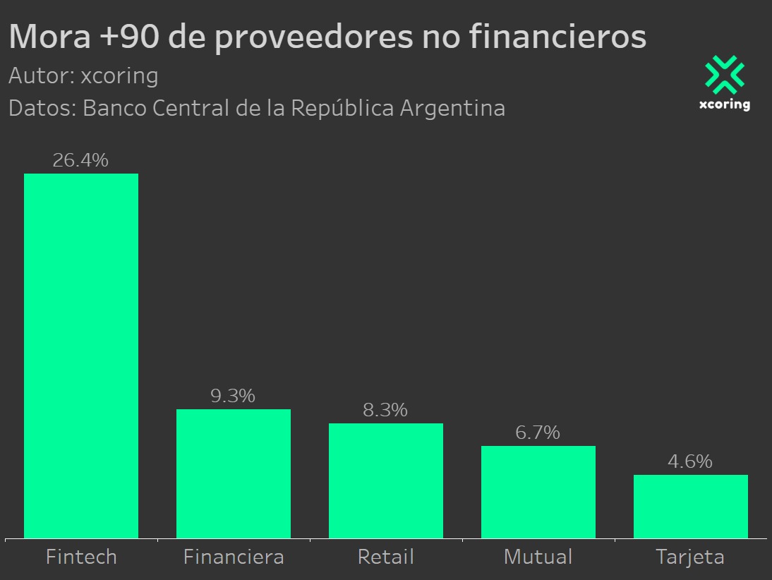 xcoring's tweet photo. Mora +90 por grupo de PNFC en Argentina. El análisis muestra la morosidad sobre las colocaciones sin el stock residual de cartera. Se observan mayores atrasos en fintech, relacionado con el target de clientes y el canal online. #xcoring #fintech #machinelearning #riskmanagement https://t.co/Ta8APxR1uQ