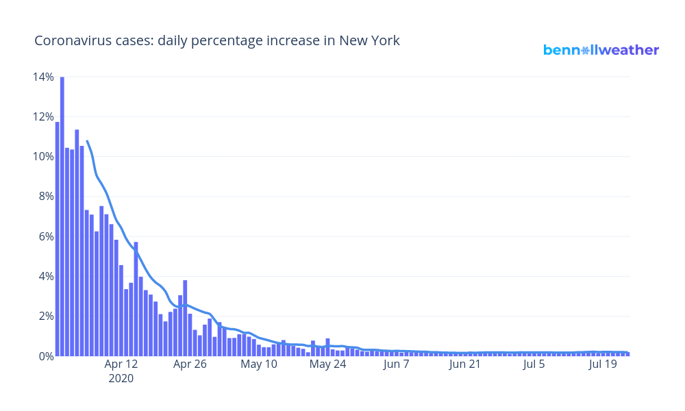 July 24th NY #coronavirus update: ➡️

🦠 438402 cases

📈 899 new (+0.2%)

💉 76507 tests

❌ 32662 deaths (+8)

☺️ 270056 recovered

📍 69972 #HudsonValley cases (+0.09%): 35700 Westchester, 13830 Rockland, 11037 Orange, 4408 Dutchess, 1926 Ulster, 1596 Putnam, 1475 Sullivan